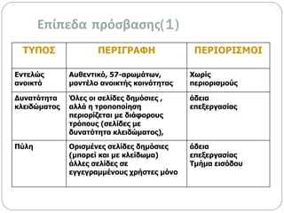 Επίπεδα   πρόσβασης (1) ΤΥΠΟΣ ΠΕΡΙΓΡΑΦΗ ΠΕΡΙΟΡΙΣΜΟΙ Εντελώς ανοικτό  Αυθεντικό , 57- αρωμάτων , μοντέλο ανοικτής κοινότητας Χωρίς περιορισμούς Δυνατότητα κλειδώματος Όλες οι σελίδες δημόσιες , αλλά η τροποποίηση περιορίζεται με διάφορους τρόπους (σελίδες με δυνατότητα κλειδώματος) ,  άδεια επεξεργασίας Πύλη Ορισμένες σελίδες δημόσιες (μπορεί και με κλείδωμα) άλλες σελίδες σε εγγεγραμμένους χρήστες μόνο άδεια επεξεργασίας Τμήμα εισόδου 