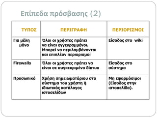 Επίπεδα πρόσβασης  (2) ΤΥΠΟΣ ΠΕΡΙΓΡΑΦΗ ΠΕΡΙΟΡΙΣΜΟΙ Για μέλη μόνο Όλοι οι χρήστες πρέπει να είναι εγγεγραμμένοι. Μπορεί να περιλαμβάνονται και επιπλέον περιορισμοί Είσοδος στο  wiki Firewalls Όλοι οι χρήστες πρέπει να είναι σε συγκεκριμένο δίκτυο Είσοδος στο σύστημα Προσωπικό Χρήση σημειωματάριου στο σύστημα του χρήστη ή ιδιωτικός κατάλογος ιστοσελίδων Μη εφαρμόσιμοι ( Είσοδος στην ιστοσελίδα ). 