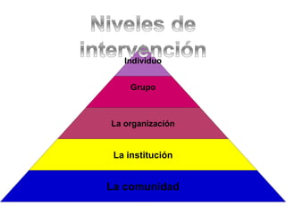 Individuo
Grupo
La organización
La institución
La comunidad
 