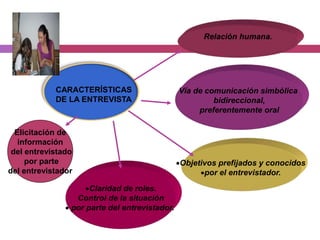 Claridad de roles.
Control de la situación
 por parte del entrevistador.
Vía de comunicación simbólica
bidireccional,
preferentemente oral
Relación humana.
Objetivos prefijados y conocidos
por el entrevistador.
CARACTERÍSTICAS
DE LA ENTREVISTA
Elicitación de
información
del entrevistado
por parte
del entrevistador
 