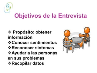 Objetivos de la Entrevista
 Propósito: obtener
información
Conocer sentimientos
Reconocer síntomas
Ayudar a las personas
en sus problemas
Recopilar datos
 