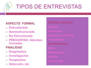 TIPOS DE ENTREVISTAS
ASPECTO FORMAL
 Estructurada
 Semiestructurada
 No Estructurada
 PREGUNTAS: Abiertas-
Cerradas
FINALIDAD
 Diagnóstica
 Investigación
 Terapéutica
 Selección, etc
ENFOQUE TEÓRICO
Directiva
Conductual
Centrada en el cliente
Psicoanalítica
ENTREVISTADO
Niños
Adolescentes
Adultos
Tercera edad
 