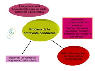 Proceso de la
entrevista conductual
Indagación sobre el
funcionamiento actual del sujeto.
Determinar la problemática
Descripción
lo más exacta del
problema:
Conocer frecuencia,
intensidad y duración.
Problemas por "exceso" o
por "defecto".
Determina la importancia
o "gravedad" del problema
Determinar el proceso
de mantenimiento
de una conducta
 