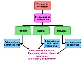 Proceso de
Evaluación
.
Propuestas de
Intervención
Familiar IndividualEscolar
Orientaciones
Entrenamiento
Orientaciones
Curriculares
Trabajo grupal
Intervenciones
especificas
Búsqueda de Recursos.
Ejecución y desarrollo de
programas.
Valoración y seguimiento.
 