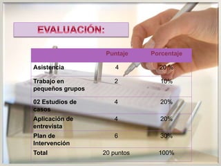 Puntaje Porcentaje
Asistencia 4 20 %
Trabajo en
pequeños grupos
2 10%
02 Estudios de
casos
4 20%
Aplicación de
entrevista
4 20%
Plan de
Intervención
6 30%
Total 20 puntos 100%
 