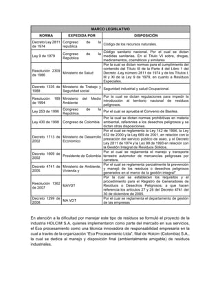 MARCO LEGISLATIVO
NORMA EXPEDIDA POR DISPOSICIÓN
Decreto Ley 2811
de 1974
Congreso de la
republica
Código de los recursos naturales.
Ley 9 de 1979
Congreso de la
República
Código sanitario nacional. Por el cual se dictan
medidas sanitarias. En el Titulo VI sobre, drogas,
medicamentos, cosméticos y similares
Resolución 2309
de 1986
Ministerio de Salud
Por la cual se dictan normas para el cumplimiento del
contenido del Título III de la Parte 4 del Libro 1 del
Decreto -Ley número 2811 de 1974 y de los Títulos I,
III y XI de la Ley 9 de 1979, en cuanto a Residuos
Especiales.
Decreto 1335 de
1988
Ministerio de Trabajo y
Seguridad social
Seguridad industrial y salud Ocupacional.
Resolución 189
de 1994
Ministerio del Medio
Ambiente
Por la cual se dictan regulaciones para impedir la
introducción al territorio nacional de residuos
peligrosos.
Ley 253 de 1996
Congreso de la
República.
Por el cual se aprueba el Convenio de Basilea.
Ley 430 de 1998 Congreso de Colombia
Por la cual se dictan normas prohibitivas en materia
ambiental, referentes a los desechos peligrosos y se
dictan otras disposiciones.
Decreto 1713 de
2002
Ministerio de Desarrollo
Económico
Por el cual se reglamenta la Ley 142 de 1994, la Ley
632 de 2000 y la Ley 689 de 2001, en relación con la
prestación del servicio público de aseo, y el Decreto
Ley 2811 de 1974 y la Ley 99 de 1993 en relación con
la Gestión Integral de Residuos Sólidos.
Decreto 1609 de
2002
Presidente de Colombia
Por el cual se reglamenta el manejo y transporte
terrestre automotor de mercancías peligrosas por
carretera.
Decreto 4741 de
2005
Ministerio de Ambiente,
Vivienda y
Por el cual se reglamenta parcialmente la prevención
y manejó de los residuos o desechos peligrosos
generados en el marco de la gestión integral"
Resolución 1362
de 2007
MAVDT
Por la cual se establecen los requisitos y el
procedimiento para el Registro de Generadores de
Residuos o Desechos Peligrosos, a que hacen
referencia los artículos 27 y 28 del Decreto 4741 del
30 de diciembre de 2005.
Decreto 1299 de
2008
MA VDT
Por el cual se reglamenta el departamento de gestión
de las empresas
En atención a la dificultad por manejar este tipo de residuos se formuló el proyecto de la
industria HOLCIM S.A, quienes implementaron como parte del mercado en sus servicios,
el Eco procesamiento como una técnica innovadora de responsabilidad empresaria en la
cual a través de la organización “Eco Procesamiento Ltda”, filial de Holcim (Colombia) S.A.,
la cual se dedica al manejo y disposición final (ambientalmente amigable) de residuos
industriales.
 