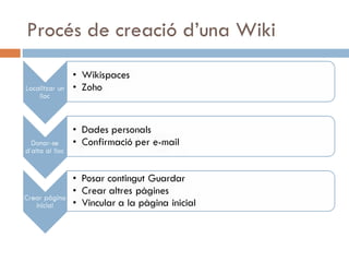 Procés de creació d’una Wiki 