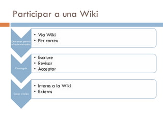Participar a una Wiki 