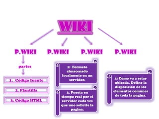 partes
2. Plantilla
3. Código HTML
1. Código fuente
1: Formato
almacenado
localmente en un
servidor. 2: Como va a estar
ubicada. Define la
disposición de los
elementos comunes
de toda la pagina.
3. Puesta en
tiempo real por el
servidor cada ves
que uno solicite la
pagina.