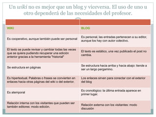 Un wiki no es mejor que un blog y viceversa. El uso de uno u
otro dependerá de las necesidades del profesor.
WIKI BLOG
Es cooperativo, aunque también puede ser personal
Es personal, las entradas pertenecen a su editor,
aunque los hay con autor colectivo.
El texto se puede revisar y cambiar todas las veces
que se quiera pudiendo recuperar una edición
anterior gracias a la herramienta "historial"
El texto es estático, una vez publicado el post no
cambia.
Se estructura en páginas
Se estructura hacia arriba y hacia abajo: tiende a
ser un largo pergamino.
Es hipertextual. Palabras o frases se convierten en
enlaces hacia otras páginas del wiki o del exterior.
Los enlaces sirven para conectar con el exterior
del blog
Es atemporal
Es cronológico: la última entrada aparece en
primer lugar.
Relación interna con los visitantes que pueden ser
también editores: modo edición.
Relación externa con los visitantes: modo
discusión
 