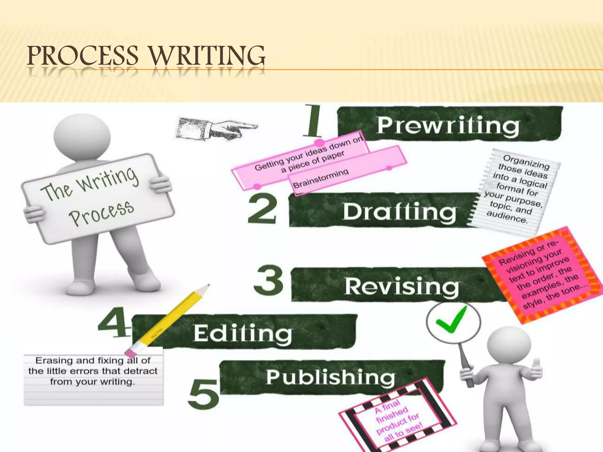 PROCESS WRITING