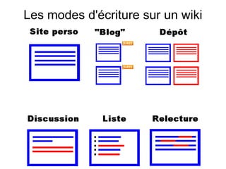 Les modes d'écriture sur un wiki 