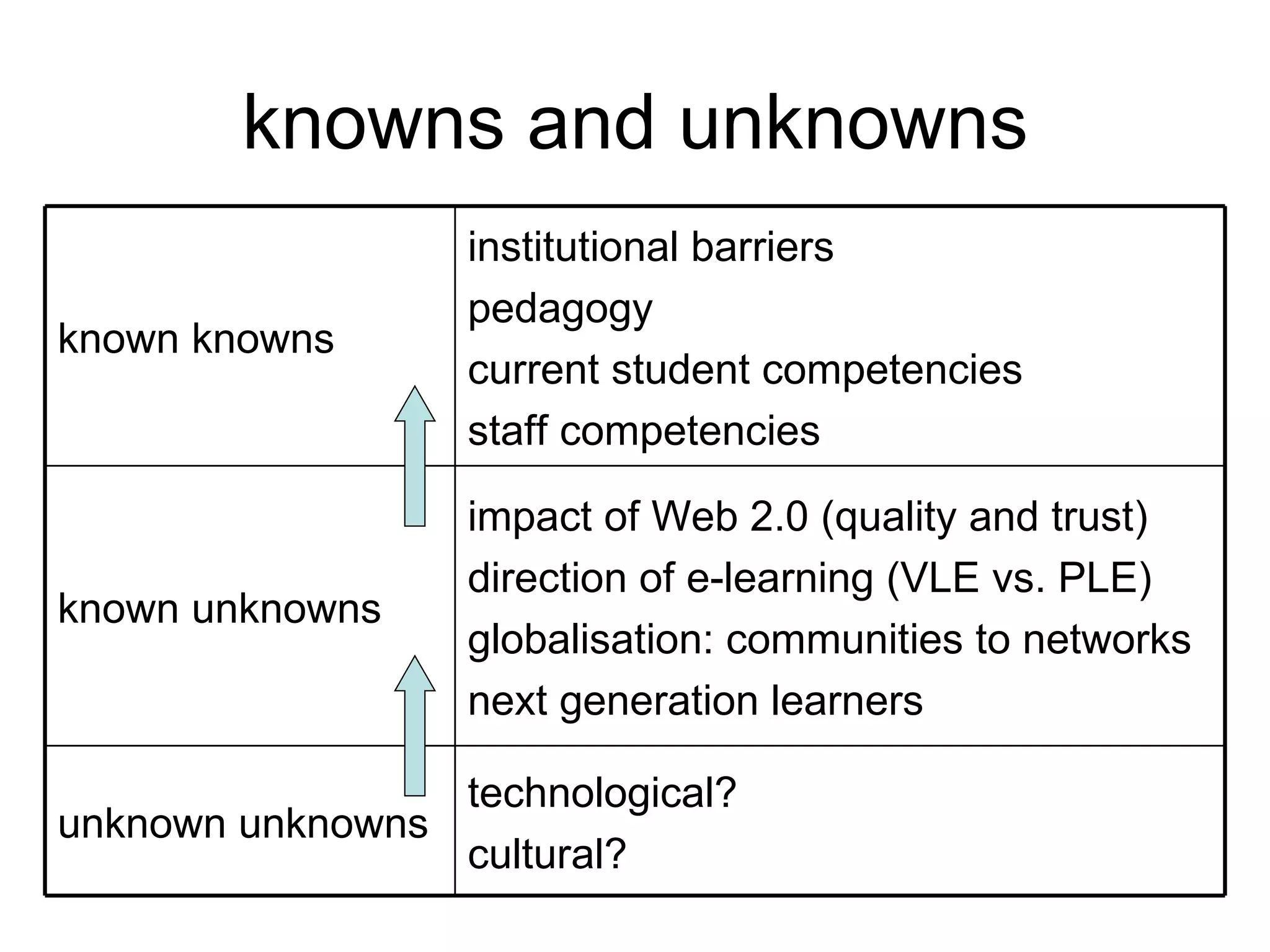 knowns and unknowns technological? cultural? unknown unknowns impact of Web 2.0 (quality and trust) direction of e-learning (VLE vs. PLE) globalisation: communities to networks next generation learners known unknowns institutional barriers pedagogy current student competencies staff competencies known knowns 