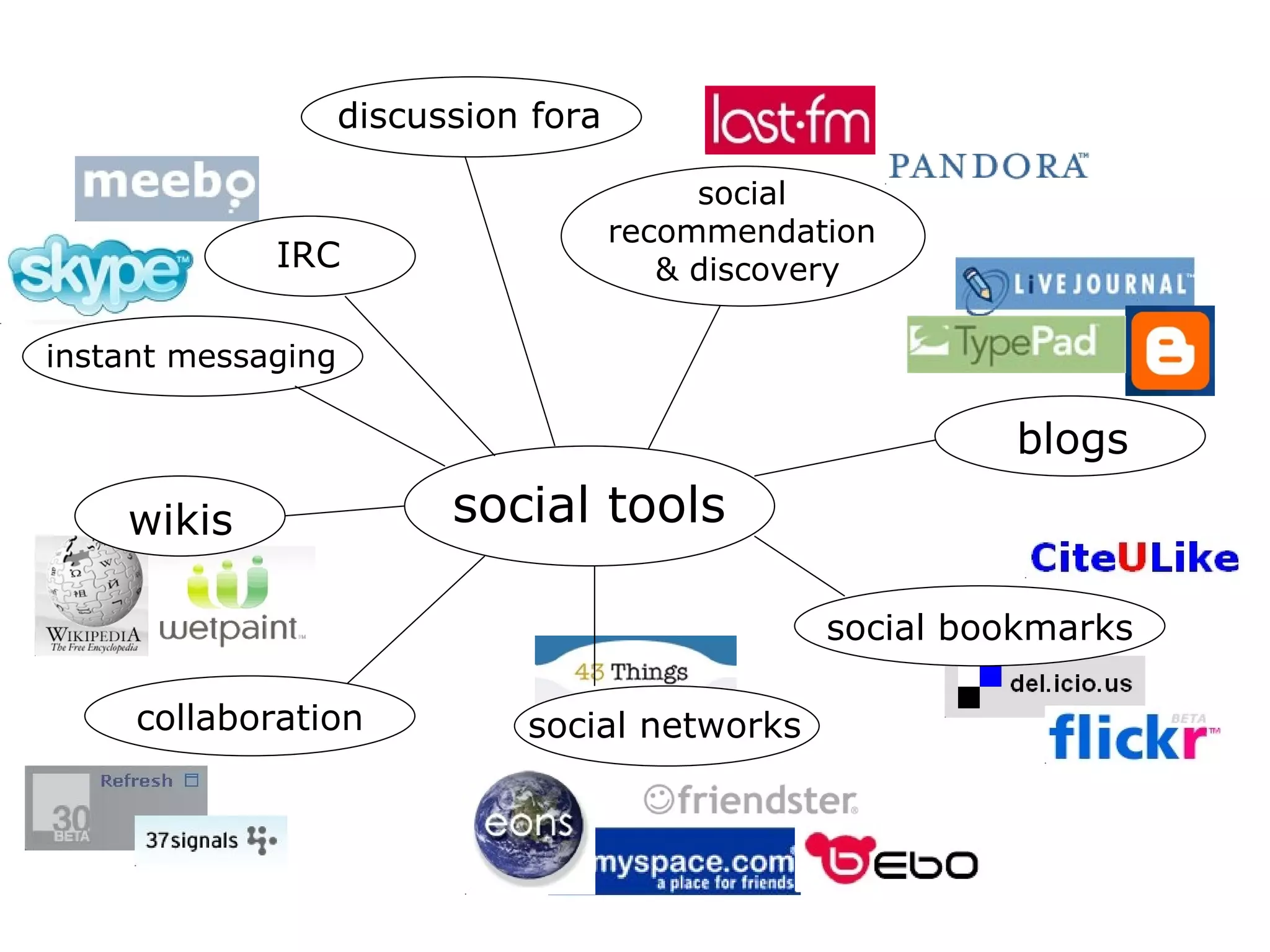 social tools social bookmarks IRC blogs discussion fora social networks instant messaging wikis collaboration social  recommendation  & discovery 