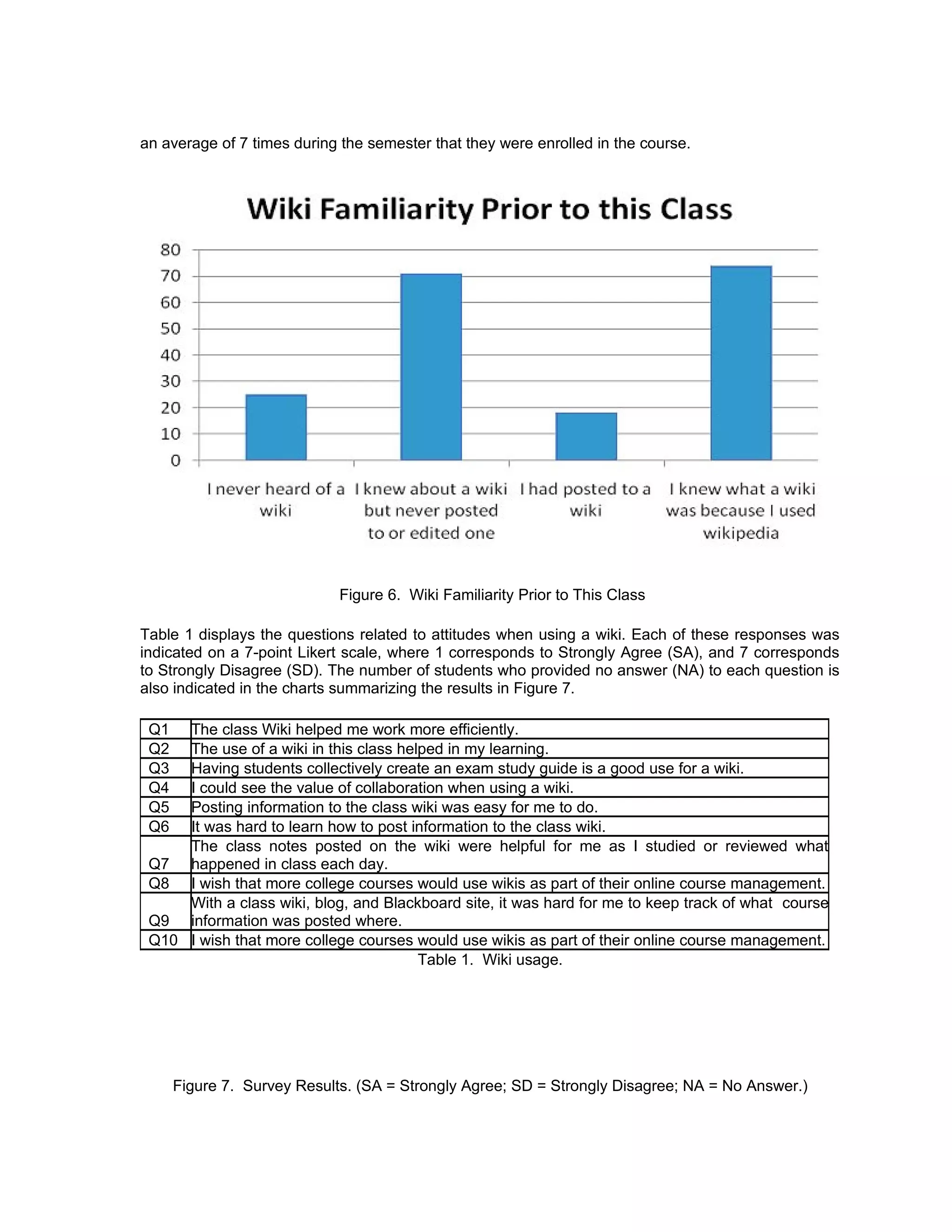 an average of 7 times during the semester that they were enrolled in the course.




                             Figure 6. Wiki Familiarity Prior to This Class

Table 1 displays the questions related to attitudes when using a wiki. Each of these responses was
indicated on a 7-point Likert scale, where 1 corresponds to Strongly Agree (SA), and 7 corresponds
to Strongly Disagree (SD). The number of students who provided no answer (NA) to each question is
also indicated in the charts summarizing the results in Figure 7.

 Q1  The class Wiki helped me work more efficiently.
 Q2  The use of a wiki in this class helped in my learning.
 Q3  Having students collectively create an exam study guide is a good use for a wiki.
 Q4  I could see the value of collaboration when using a wiki.
 Q5  Posting information to the class wiki was easy for me to do.
 Q6  It was hard to learn how to post information to the class wiki.
     The class notes posted on the wiki were helpful for me as I studied or reviewed what
 Q7 happened in class each day.
 Q8 I wish that more college courses would use wikis as part of their online course management.
     With a class wiki, blog, and Blackboard site, it was hard for me to keep track of what course
 Q9 information was posted where.
 Q10 I wish that more college courses would use wikis as part of their online course management.
                                        Table 1. Wiki usage.




      Figure 7. Survey Results. (SA = Strongly Agree; SD = Strongly Disagree; NA = No Answer.)
 