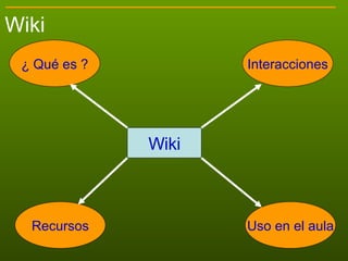 Wiki ¿ Qué es ? Recursos Uso en el aula Wiki Interacciones 
