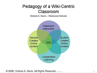 The Wiki-Centric Classroom © 2006, Victoria A. Davis, All Rights Reserved . 05/26/09 (c) 2007, Victoria A. Davis, All Righ...