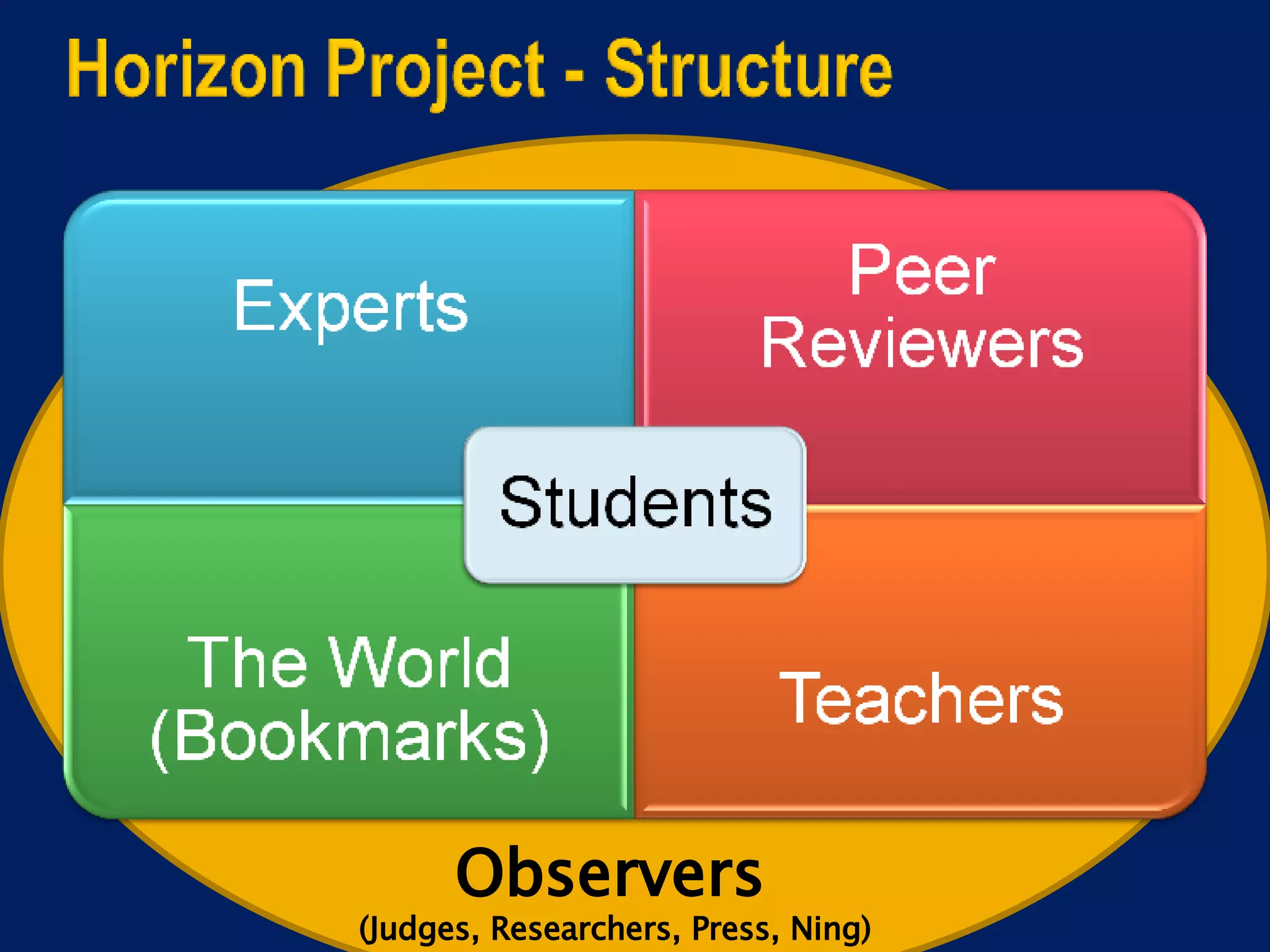 Observers   (Judges, Researchers, Press, Ning) 