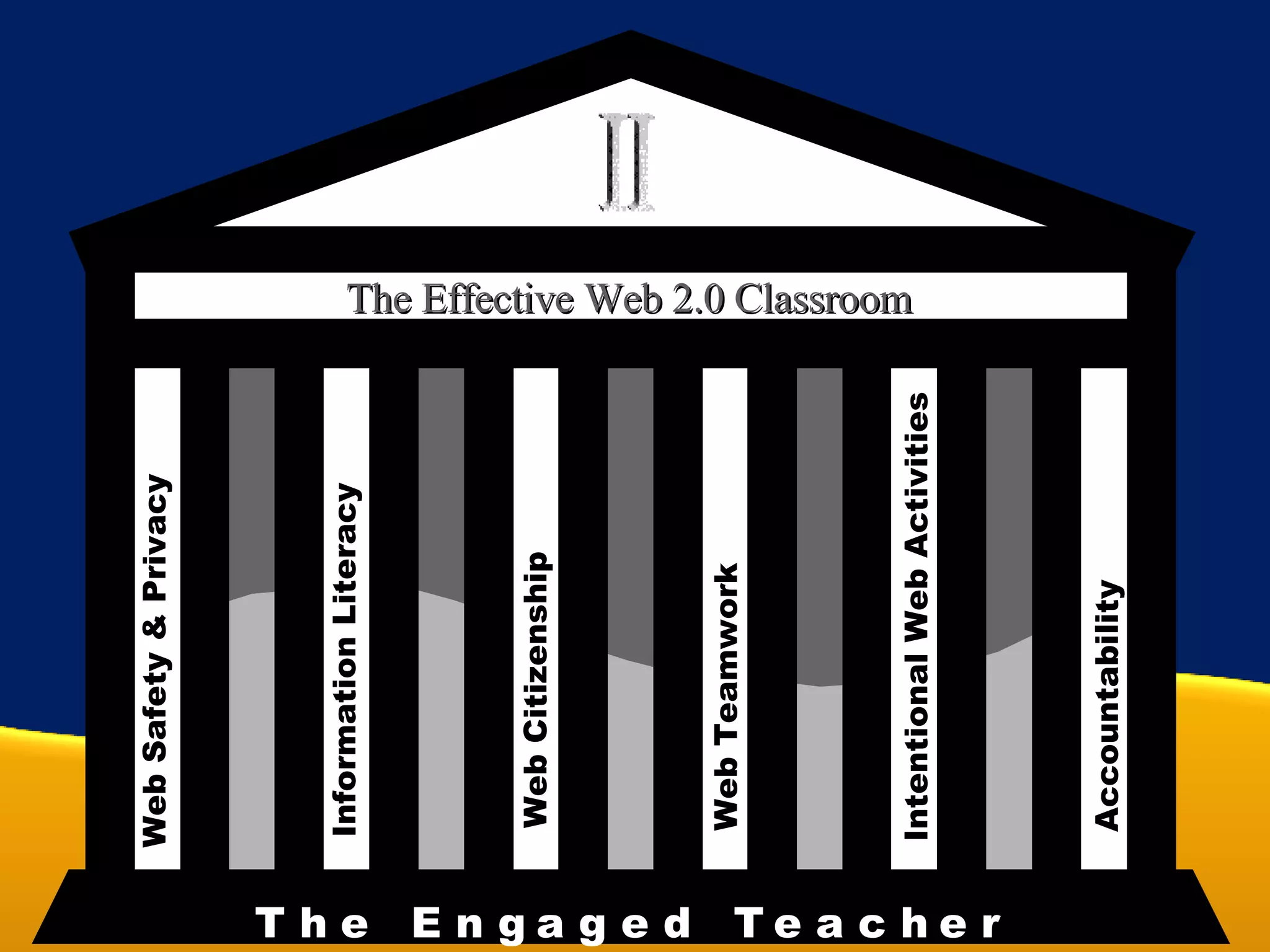 The Effective Web 2.0 Classroom Web Safety & Privacy Information Literacy Web Citizenship Web Teamwork Intentional Web Activities Accountability II T h e  E n g a g e d  T e a c h e r 