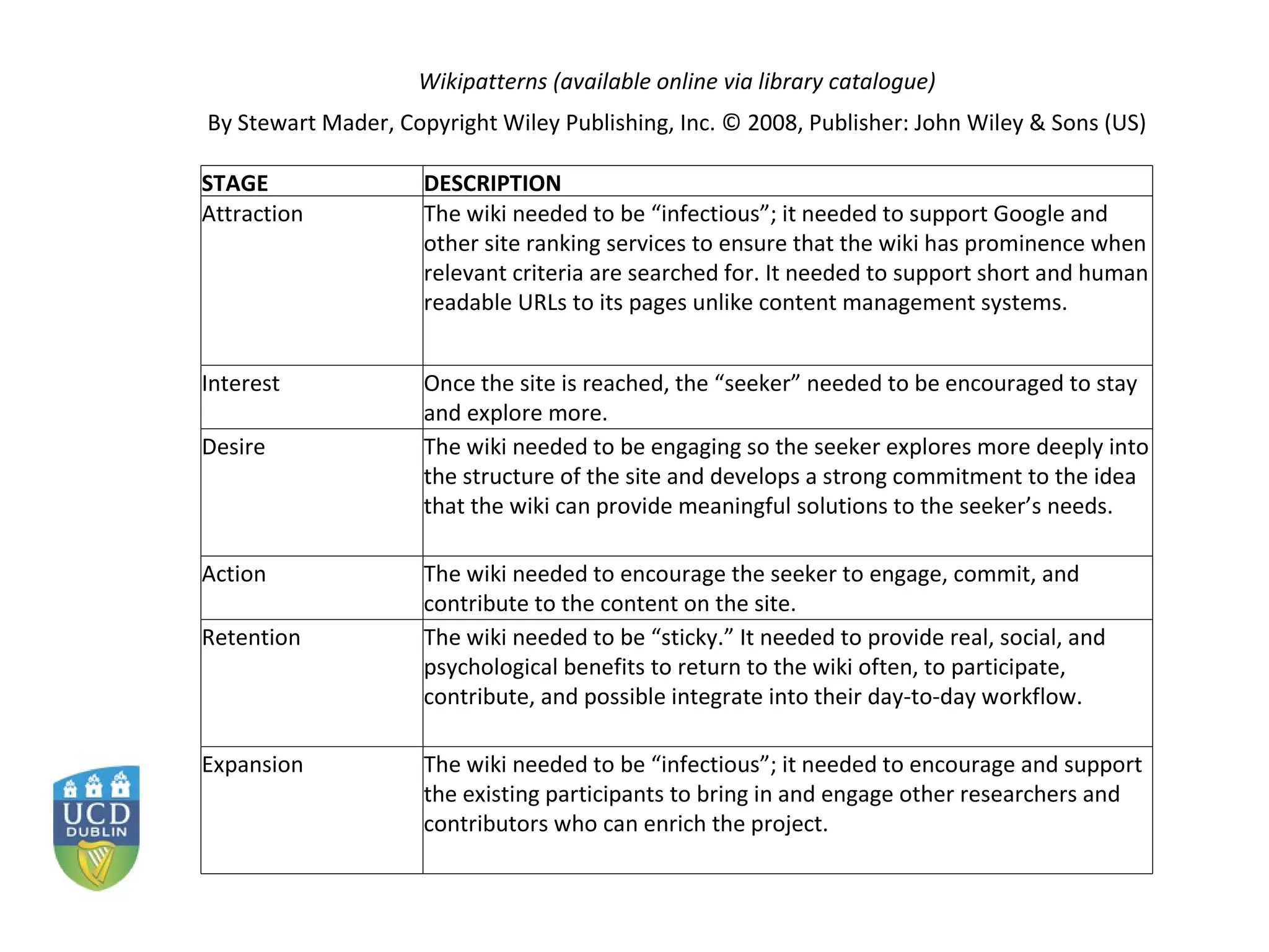 Wikipatterns (available online via library catalogue) By Stewart Mader, Copyright Wiley Publishing, Inc. © 2008, Publisher: John Wiley & Sons (US) STAGE DESCRIPTION Attraction The wiki needed to be “infectious”; it needed to support Google and other site ranking services to ensure that the wiki has prominence when relevant criteria are searched for. It needed to support short and human readable URLs to its pages unlike content management systems. Interest Once the site is reached, the “seeker” needed to be encouraged to stay and explore more.  Desire The wiki needed to be engaging so the seeker explores more deeply into the structure of the site and develops a strong commitment to the idea that the wiki can provide meaningful solutions to the seeker’s needs. Action The wiki needed to encourage the seeker to engage, commit, and contribute to the content on the site. Retention The wiki needed to be “sticky.” It needed to provide real, social, and psychological benefits to return to the wiki often, to participate, contribute, and possible integrate into their day-to-day workflow. Expansion The wiki needed to be “infectious”; it needed to encourage and support the existing participants to bring in and engage other researchers and contributors who can enrich the project. 