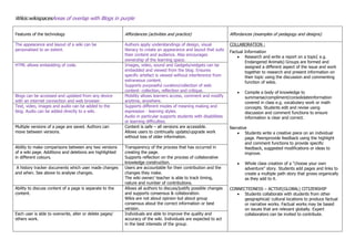 Wikis:wikispacesAreas of overlap with Blogs in purple
Features of the technology Affordances (activities and practice) Affordances (examples of pedagogy and designs)
The appearance and layout of a wiki can be
personalised to an extent.
Authors apply understandings of design, visual
literacy to create an appearance and layout that suits
their content and audience. Also encourages
ownership of the learning space.
COLLABORATION :
Factual Information
Research and write a report on a topic( e.g.
Endangered Animals) Groups are formed and
assigned a different aspect of the issue and work
together to research and present information on
their topic using the discussion and commenting
function of wikis.
Compile a body of knowledge to
summarise/compliment/consolidateinformation
covered in class e.g. vocabulary work or math
concepts. Students edit and revise using
discussion and comment functions to ensure
information is clear and correct.
Narrative
Students write a creative piece on an individual
page. Peersprovide feedback using the highlight
and comment functions to provide specific
feedback, suggested modifications or ideas to
improve.
Whole class creation of a “choose your own
adventure” story. Students add pages and links to
create a multiple path story that grows organically
as they add to it.
CONNECTEDNESS – ACTIVE(GLOBAL) CITIZENSHIP
Students collaborate with students from other
geographical/ cultural locations to produce factual
or narrative works. Factual works may be based
on issues that are relevant globally. Expert
collaborators can be invited to contribute.
HTML allows embedding of code. Images, video, sound and Gadgets/widgets can be
embedded and viewed from the blog. Ensures
specific artefact is viewed without interference from
extraneous content.
Supports purposeful curation/collection of web
content- collection, reflection and critique.
Blogs can be accessed and updated from any device
with an internet connection and web browser.
Mobility allows learners access, comment and modify
anytime, anywhere.
Text, video, images and audio can be added to the
blog. Audio can be added directly to a wiki.
Supports different modes of meaning making and
expression - learning styles.
Audio in particular supports students with disabilities
or learning difficulties.
Multiple versions of a page are saved. Authors can
move between versions.
Content is safe – all versions are accessible.
Allows users to continually update/upgrade work
without loss of older information.
Ability to make comparisons between any two versions
of a wiki page. Additions and deletions are highlighted
in different colours.
Transparency of the process that has occurred in
creating the page.
Supports reflection on the process of collaborative
knowledge construction.
A history tracker documents which user made changes
and when. See above to analyse changes.
Users are accountable for their contribution and the
changes they make.
The wiki owner/ teacher is able to track timing,
nature and number of contributions.
Ability to discuss content of a page is separate to the
content.
Allows all authors to discuss/justify possible changes
and supports consensus & collaboration.
Wikis are not about opinion but about group
consensus about the correct information or best
version.
Each user is able to overwrite, alter or delete pages/
others work.
Individuals are able to improve the quality and
accuracy of the wiki. Individuals are expected to act
in the best interests of the group.
 