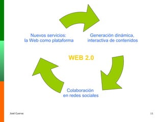 WEB 2.0 Generación dinámica,  interactiva de contenidos Colaboración  en redes sociales Nuevos servicios:  la Web como plataforma 