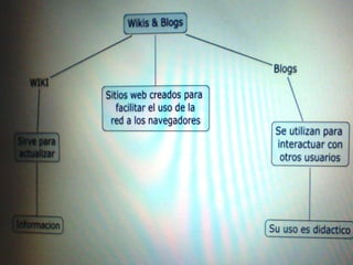 Wikis & blogs concep