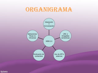 ORGANiGRAMA
                         Interacción
                              Y
                        Conversación



Aplicaciones                                     URL´s
  Ricas no                                     Amigables
 intrusivas                                    semánticas

                          WEB 2.0




       Sindicación de                  Uso de API¨s
         contenidos                      externos
 