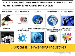 TOP 10 TECHNOLOGY-AFFECTED INDUSTRIES OF THE NEAR FUTURE
HIGHEST RANKED (% RESPONDED TOP 3 CHOICES)
#1 EDUCATION

#6 RETAIL

#2 ENTERTAINMENT

#3 MEDIA

#4 ECOMMERCE

#5 HEALTH CARE

#9
#7
#10 NOT-FOR#8 TELECOMMUNICATIONS
CONSUMER/HOUSEH
FINANCE/BANKING
PROFITS
OLD GOODS

ii. Digital is Reinventing Industries
2013 Proprietary and Confidential 10
Wikibrands

 