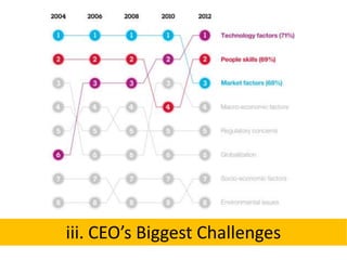 iii. CEO’s Biggest Challenges

 