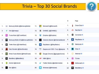 Trivia – Top 30 Social Brands

 