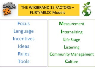 THE WIKIBRAND 12 FACTORS –
FLIRT/MILCC Models

Focus
Language
Incentives
Ideas
Rules
Tools

Measurement

Internalizing
Life Stage
Listening
Community Management

Culture

 