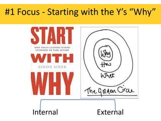 #1 Focus - Starting with the Y’s “Why”

Internal

External

 