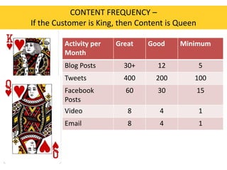 CONTENT FREQUENCY –
If the Customer is King, then Content is Queen
Activity per
Month

Great

Good

Minimum

Blog Posts

30+

12

5

Tweets

400

200

100

Facebook
Posts

60

30

15

Video

8

4

1

Email

8

4

1

 