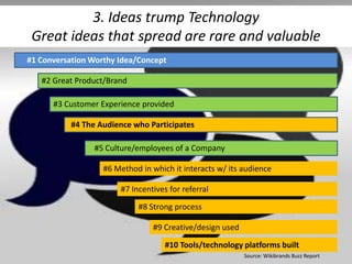 3. Ideas trump Technology
Great ideas that spread are rare and valuable
#1 Conversation Worthy Idea/Concept
#2 Great Product/Brand
#3 Customer Experience provided
#4 The Audience who Participates

#5 Culture/employees of a Company
#6 Method in which it interacts w/ its audience
#7 Incentives for referral

#8 Strong process
#9 Creative/design used
#10 Tools/technology platforms built
Source: Wikibrands Buzz Report

 