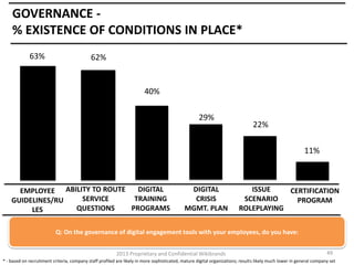 GOVERNANCE % EXISTENCE OF CONDITIONS IN PLACE*
63%

62%

40%
29%

22%
11%

DIGITAL
EMPLOYEE ABILITY TO ROUTE
SERVICE
TRAINING
GUIDELINES/RU
QUESTIONS
PROGRAMS
LES

DIGITAL
CRISIS
MGMT. PLAN

ISSUE
CERTIFICATION
SCENARIO
PROGRAM
ROLEPLAYING

Q: On the governance of digital engagement tools with your employees, do you have:
2013 Proprietary and Confidential Wikibrands

49

* - based on recruitment criteria, company staff profiled are likely in more sophisticated, mature digital organizations; results likely much lower in general company set

 