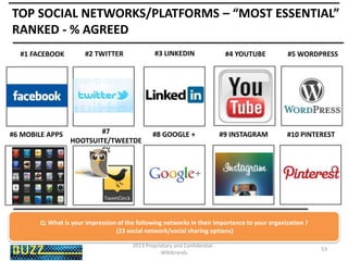TOP SOCIAL NETWORKS/PLATFORMS – “MOST ESSENTIAL”
RANKED - % AGREED
#1 FACEBOOK

#6 MOBILE APPS

#2 TWITTER

#3 LINKEDIN

#4 YOUTUBE

#5 WORDPRESS

#7
HOOTSUITE/TWEETDE
CK

#8 GOOGLE +

#9 INSTAGRAM

#10 PINTEREST

Q: What is your impression of the following networks in their importance to your organization ?
(23 social network/social sharing options)
2013 Proprietary and Confidential Wikibrands

53

 