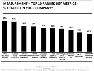 MEASUREMENT – TOP 10 RANKED KEY METRICS % TRACKED IN YOUR COMPANY*
84%

83%
68%

67%

61%

60%

58%

56%
50%

FAN/
FOLLOWER
COUNTS

BRAND
BRAND
TRAFFIC/
CONSUMER
CONVERSATIONS ENGAGEMENT INSGHTS
CLICKS
METRICS GENERATED
GENERATED GENERATED

USER POSITIVITY/QUALBUSINESS
SALES
IMPACT/ GENERATED
CONTENT
ITY OF
ROI
GENERATED WORD OF
MOUTH

2013 Proprietary and Confidential Wikibrands

48%

CUSTOMER
EXPERIENCE
RATINGS

59

* - based on recruitment criteria, company staff profiled are likely in more sophisticated, mature digital organizations; results likely much lower in general company set

 