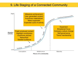 9. Life Staging of a Connected Community
Milestone achievement
User generated content
Incentives materialized
Mass supported
Expected cycle of activity

Fresh produced content
Highlight contribution
Incentives pitched
Networked
Seeded audience

Expansion
Broadened focus
Company culture change
Self-governance
Tiered membership

 