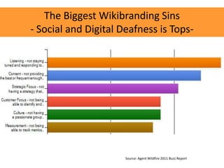 The Biggest Wikibranding Sins
- Social and Digital Deafness is Tops-

Source: Agent Wildfire 2011 Buzz Report

 