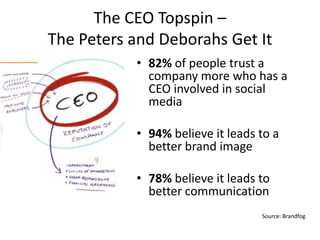 The CEO Topspin –
The Peters and Deborahs Get It
• 82% of people trust a
company more who has a
CEO involved in social
media

• 94% believe it leads to a
better brand image
• 78% believe it leads to
better communication
Source: Brandfog

 