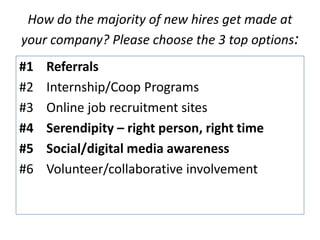 How do the majority of new hires get made at
your company? Please choose the 3 top options:
#1
#2
#3
#4
#5
#6

Referrals
Internship/Coop Programs
Online job recruitment sites
Serendipity – right person, right time
Social/digital media awareness
Volunteer/collaborative involvement

 