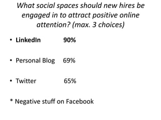 What social spaces should new hires be
engaged in to attract positive online
attention? (max. 3 choices)
• LinkedIn

90%

• Personal Blog

69%

• Twitter

65%

* Negative stuff on Facebook

 