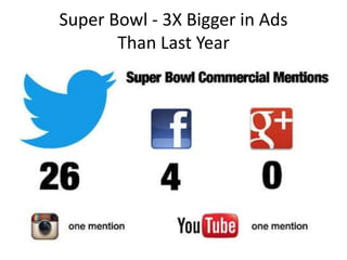 Super Bowl - 3X Bigger in Ads
Than Last Year

 