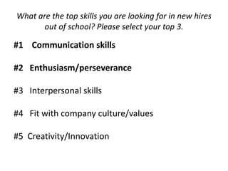 What are the top skills you are looking for in new hires
out of school? Please select your top 3.

#1 Communication skills
#2 Enthusiasm/perseverance
#3 Interpersonal skills
#4 Fit with company culture/values

#5 Creativity/Innovation

 