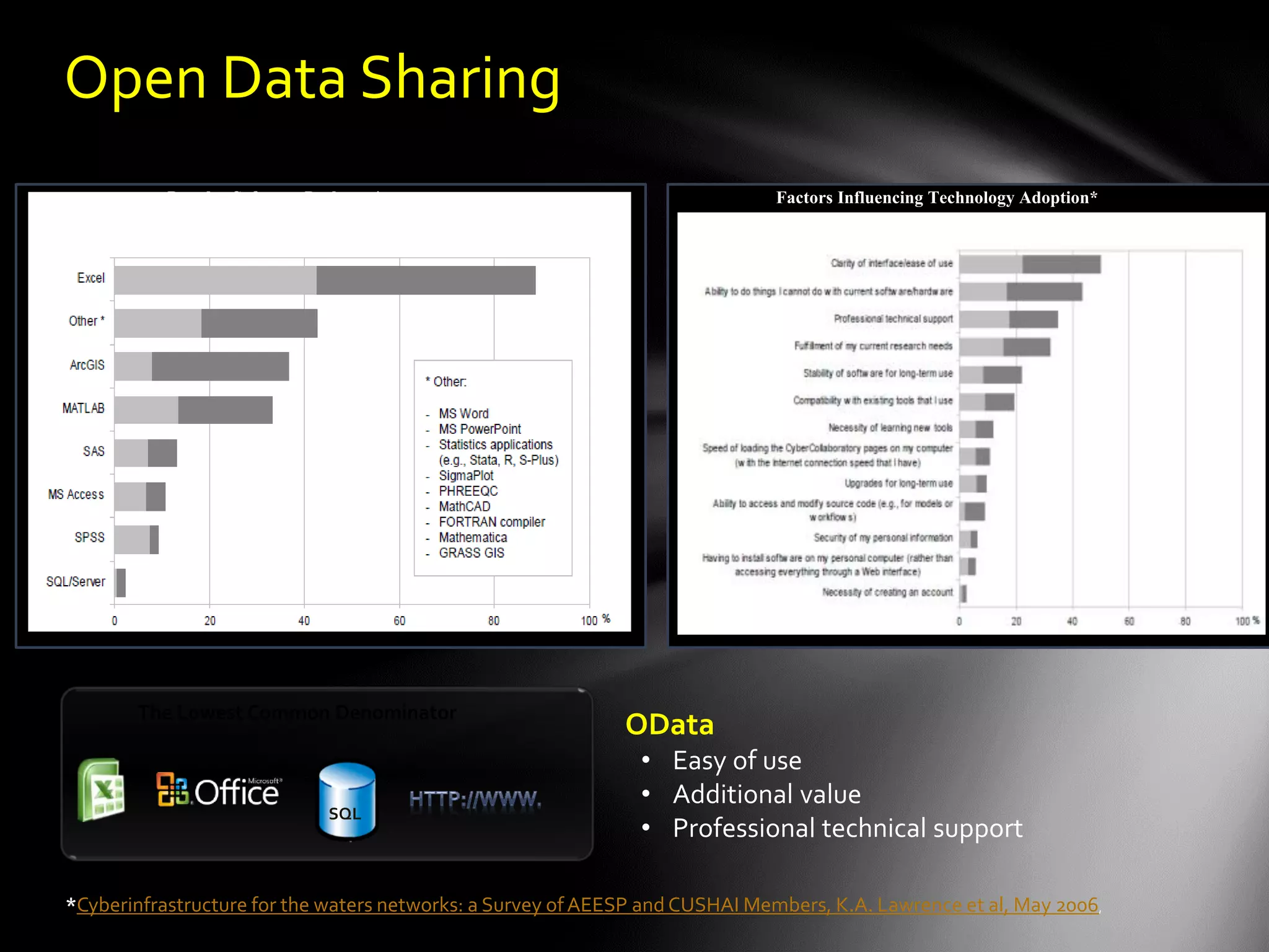 Open Data Sharing
           Popular Software Packages*                                         Factors Influencing Technology Adoption*




       The Lowest Common Denominator
                                                             OData
                                                               • Easy of use
                                                               • Additional value
                              SQL
                                                               • Professional technical support

*Cyberinfrastructure for the waters networks: a Survey of AEESP and CUSHAI Members, K.A. Lawrence et al, May 2006,
 
