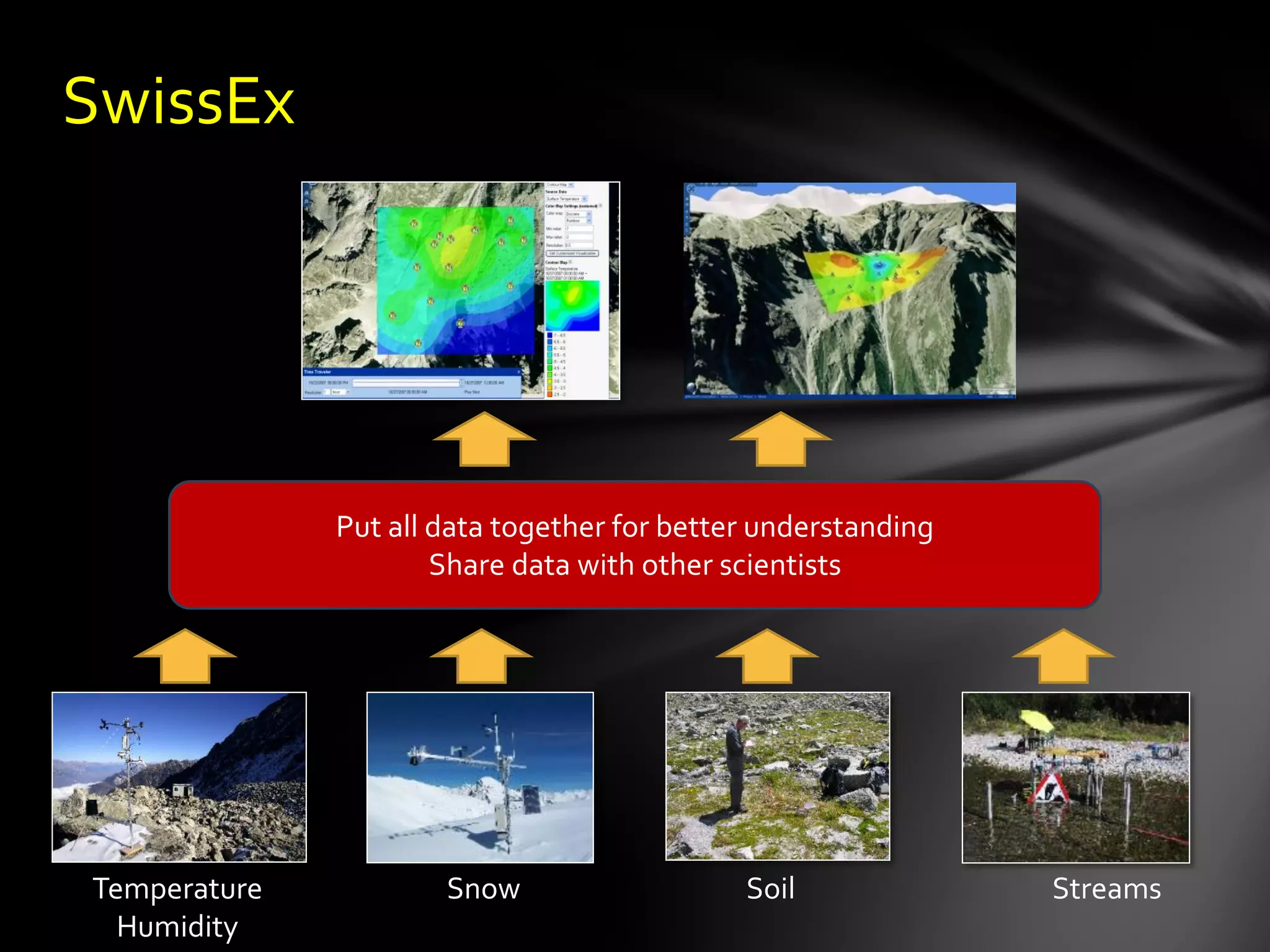 SwissEx




              Put all data together for better understanding
                      Share data with other scientists




Temperature           Snow                   Soil              Streams
  Humidity
 