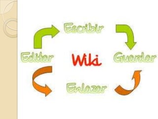 Wikis 
