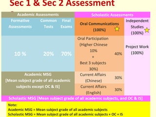 Sec 1 & Sec 2 Assessment
Structure
Note:
Academic MSG = Mean subject grade of all academic subjects
Scholastic MSG = Mean subject grade of all academic subjects + OC + IS
Academic Assessments Scholastic Assessments
Formative
Assessments
Common
Tests
Final
Exams
Oral Communications
(100%)
Independent
Studies
(100%)
10 % 20% 70%
Oral Participation
(Higher Chinese
10%
+
Best 3 subjects
30%)
40%
Project Work
(100%)
Academic MSG
[Mean subject grade of all academic
subjects except OC & IS]
Current Affairs
(Chinese)
30%
Current Affairs
(English)
30%
Scholastic MSG [Mean subject grade of all academic subjects, and OC & IS]
 
