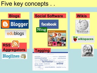 Five key concepts . . Wikis RSS Aggregators Blogs Social Software Tagging 